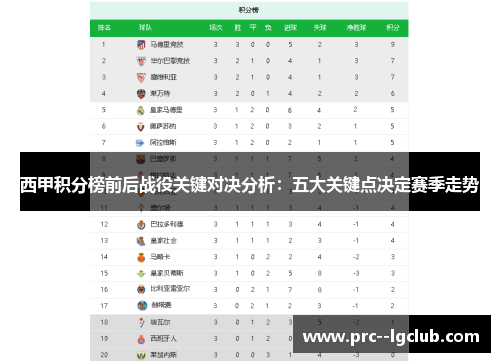 西甲积分榜前后战役关键对决分析:五大关键点决定赛季走势 西甲积分榜前后战役关键对决分析:五大关键点决定赛季走势